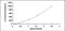 Interferon Gamma antibody, MBS2019134, MyBioSource, Enzyme Linked Immunosorbent Assay image 