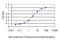 CaM Kinase Like Vesicle Associated antibody, H00079012-M01, Novus Biologicals, Enzyme Linked Immunosorbent Assay image 