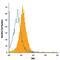 MER Proto-Oncogene, Tyrosine Kinase antibody, FAB5912A, R&D Systems, Flow Cytometry image 