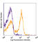 Sialophorin antibody, 202803, BioLegend, Flow Cytometry image 