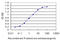 Thioredoxin antibody, LS-B14152, Lifespan Biosciences, Enzyme Linked Immunosorbent Assay image 