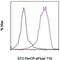 Interleukin 1 Receptor Like 1 antibody, 46-9333-80, Invitrogen Antibodies, Flow Cytometry image 