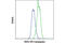 Receptor Interacting Serine/Threonine Kinase 3 antibody, 48006S, Cell Signaling Technology, Flow Cytometry image 