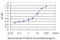 Tenascin XB antibody, LS-C139174, Lifespan Biosciences, Enzyme Linked Immunosorbent Assay image 