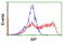 Aryl Hydrocarbon Receptor Interacting Protein antibody, LS-C174105, Lifespan Biosciences, Flow Cytometry image 