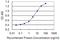 Protein Kinase C Delta antibody, H00005580-M09, Novus Biologicals, Enzyme Linked Immunosorbent Assay image 