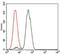 NCK Adaptor Protein 1 antibody, NBP2-37490, Novus Biologicals, Flow Cytometry image 