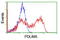 PDZ And LIM Domain 5 antibody, LS-C173817, Lifespan Biosciences, Flow Cytometry image 