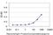 Signal Transducing Adaptor Molecule 2 antibody, H00010254-M01, Novus Biologicals, Enzyme Linked Immunosorbent Assay image 