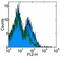 Activated Leukocyte Cell Adhesion Molecule antibody, 14-1661-81, Invitrogen Antibodies, Flow Cytometry image 