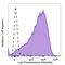 SSEA3 antibody, 330325, BioLegend, Flow Cytometry image 