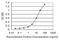 Senataxin antibody, H00023064-M05, Novus Biologicals, Enzyme Linked Immunosorbent Assay image 