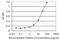 Poly(ADP-Ribose) Polymerase Family Member 3 antibody, H00010039-M06, Novus Biologicals, Enzyme Linked Immunosorbent Assay image 