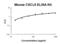 C-X-C Motif Chemokine Ligand 5 antibody, FEK0919, Boster Biological Technology, Enzyme Linked Immunosorbent Assay image 