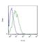 Solute Carrier Family 16 Member 2 antibody, GTX51095, GeneTex, Flow Cytometry image 