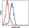 STAT3 antibody, MA5-15193, Invitrogen Antibodies, Flow Cytometry image 