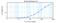 Interleukin 16 antibody, XP-5170Bt, ProSci, Enzyme Linked Immunosorbent Assay image 