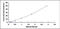 Apolipoprotein M antibody, MBS2020186, MyBioSource, Enzyme Linked Immunosorbent Assay image 