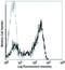 CD45RA antibody, 983002, BioLegend, Flow Cytometry image 