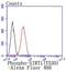 Sirtuin 1 antibody, NBP2-67852, Novus Biologicals, Flow Cytometry image 