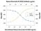 Oncostatin M antibody, MAB2951, R&D Systems, Neutralising image 