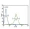 Complement Factor H Related 5 antibody, LS-B13746, Lifespan Biosciences, Flow Cytometry image 
