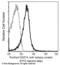 PD-L1 antibody, 50010-R485, Sino Biological, Flow Cytometry image 