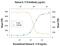 Interleukin 15 Receptor Subunit Alpha antibody, AF247, R&D Systems, Neutralising image 