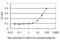 Polyhomeotic Homolog 1 antibody, H00001911-M05, Novus Biologicals, Enzyme Linked Immunosorbent Assay image 