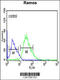 Protein Phosphatase 1 Regulatory Subunit 18 antibody, 64-226, ProSci, Flow Cytometry image 