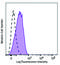 Macrophage Scavenger Receptor 1 antibody, 371907, BioLegend, Flow Cytometry image 