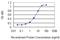 Rho-related BTB domain-containing protein 2 antibody, H00023221-M02, Novus Biologicals, Enzyme Linked Immunosorbent Assay image 