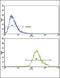 CCR4-NOT Transcription Complex Subunit 8 antibody, 62-300, ProSci, Flow Cytometry image 