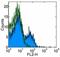 Interleukin 7 Receptor antibody, 16-1271-85, Invitrogen Antibodies, Flow Cytometry image 