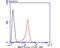 Methyl-CpG Binding Domain Protein 3 antibody, NBP2-75568, Novus Biologicals, Flow Cytometry image 