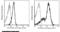 CD58 Molecule antibody, 12409-MM05-P, Sino Biological, Flow Cytometry image 