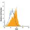 Neurotrophic Receptor Tyrosine Kinase 3 antibody, FAB373P, R&D Systems, Flow Cytometry image 