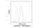 CD11C antibody, 97473S, Cell Signaling Technology, Flow Cytometry image 