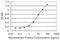 Smoothened, Frizzled Class Receptor antibody, H00006608-M14, Novus Biologicals, Enzyme Linked Immunosorbent Assay image 