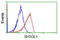 SH3 Domain Containing GRB2 Like 1, Endophilin A2 antibody, GTX83657, GeneTex, Flow Cytometry image 