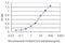 RNA Polymerase II Subunit H antibody, H00005437-M01, Novus Biologicals, Enzyme Linked Immunosorbent Assay image 