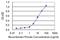 Carboxypeptidase A2 antibody, MA5-18635, Invitrogen Antibodies, Enzyme Linked Immunosorbent Assay image 