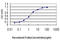 Inhibitor Of Growth Family Member 1 antibody, LS-C197534, Lifespan Biosciences, Enzyme Linked Immunosorbent Assay image 