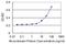 G Protein Signaling Modulator 1 antibody, H00026086-M01, Novus Biologicals, Enzyme Linked Immunosorbent Assay image 