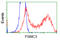 Proteasome 26S Subunit, ATPase 3 antibody, LS-C114990, Lifespan Biosciences, Flow Cytometry image 