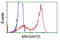 Rho GTPase Activating Protein 25 antibody, LS-C115665, Lifespan Biosciences, Flow Cytometry image 