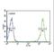 Proteasome Subunit Beta 1 antibody, LS-C162227, Lifespan Biosciences, Flow Cytometry image 