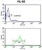 Engrailed Homeobox 2 antibody, abx033410, Abbexa, Flow Cytometry image 