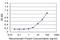 Eukaryotic Translation Initiation Factor 3 Subunit H antibody, H00008667-M01, Novus Biologicals, Enzyme Linked Immunosorbent Assay image 