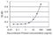 Forkhead Box C2 antibody, H00002303-M08, Novus Biologicals, Enzyme Linked Immunosorbent Assay image 